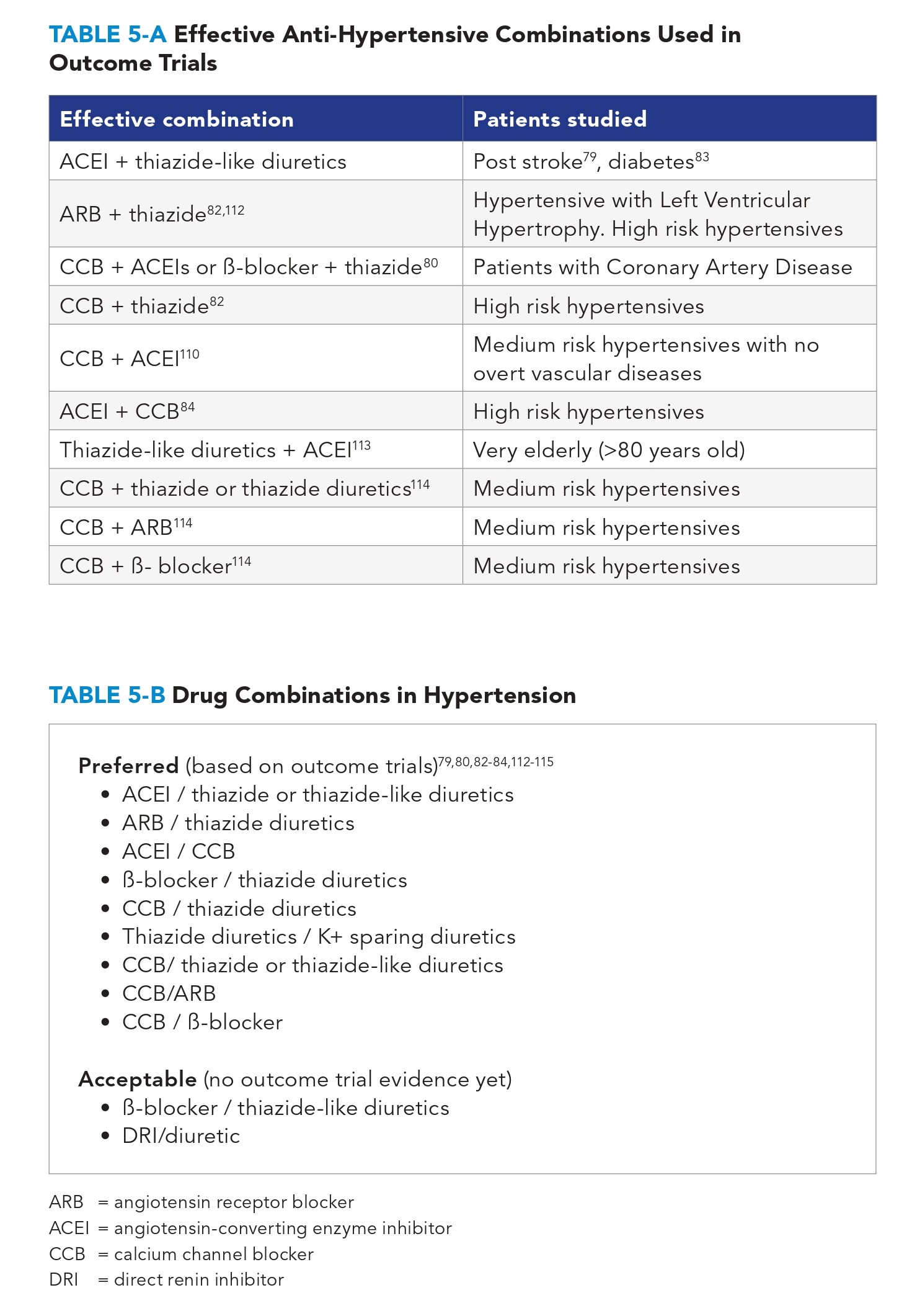 Anti-Hypertensive Combinations
